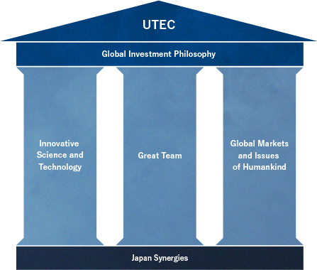 UTECの投資体制