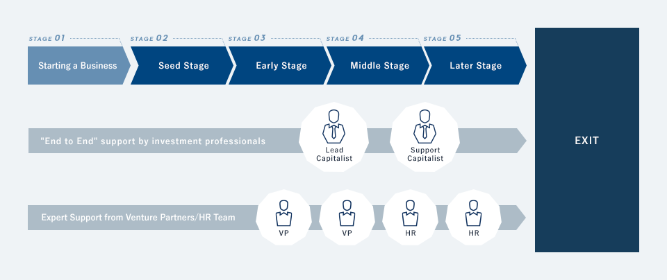 Hands-on Support by Investment Professionals