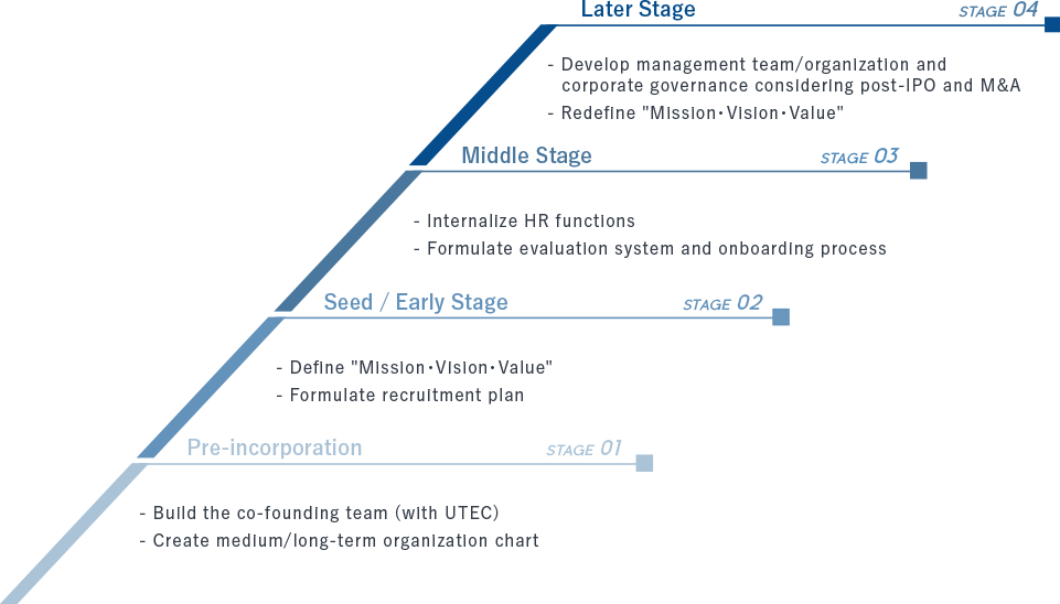 Support Overview