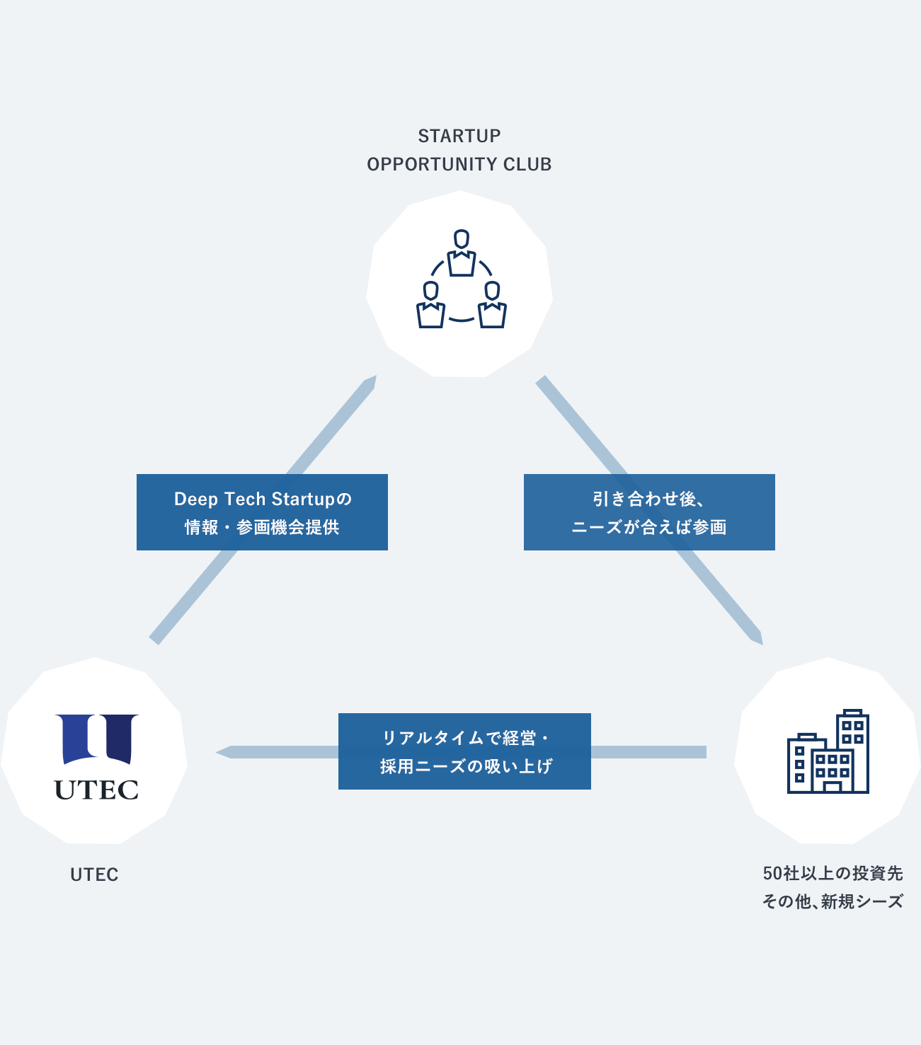 Startup Opportunity Club